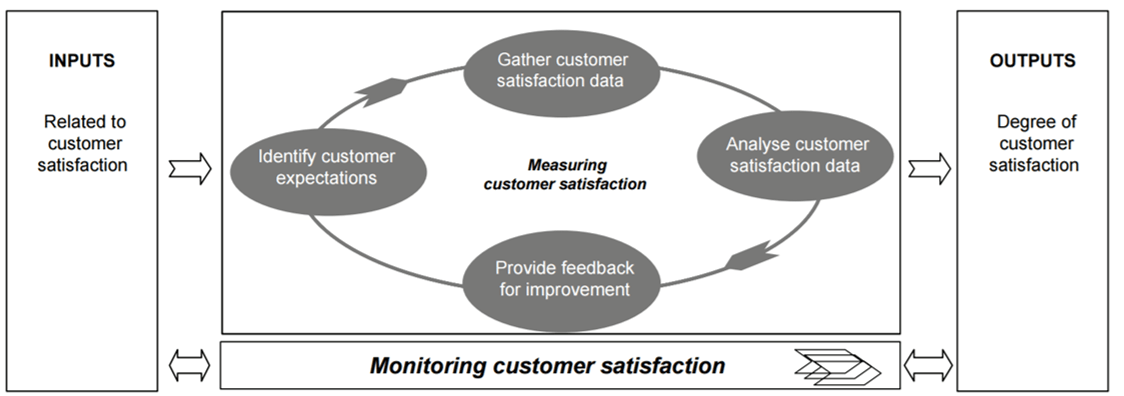 Measuring Customer satisfaction