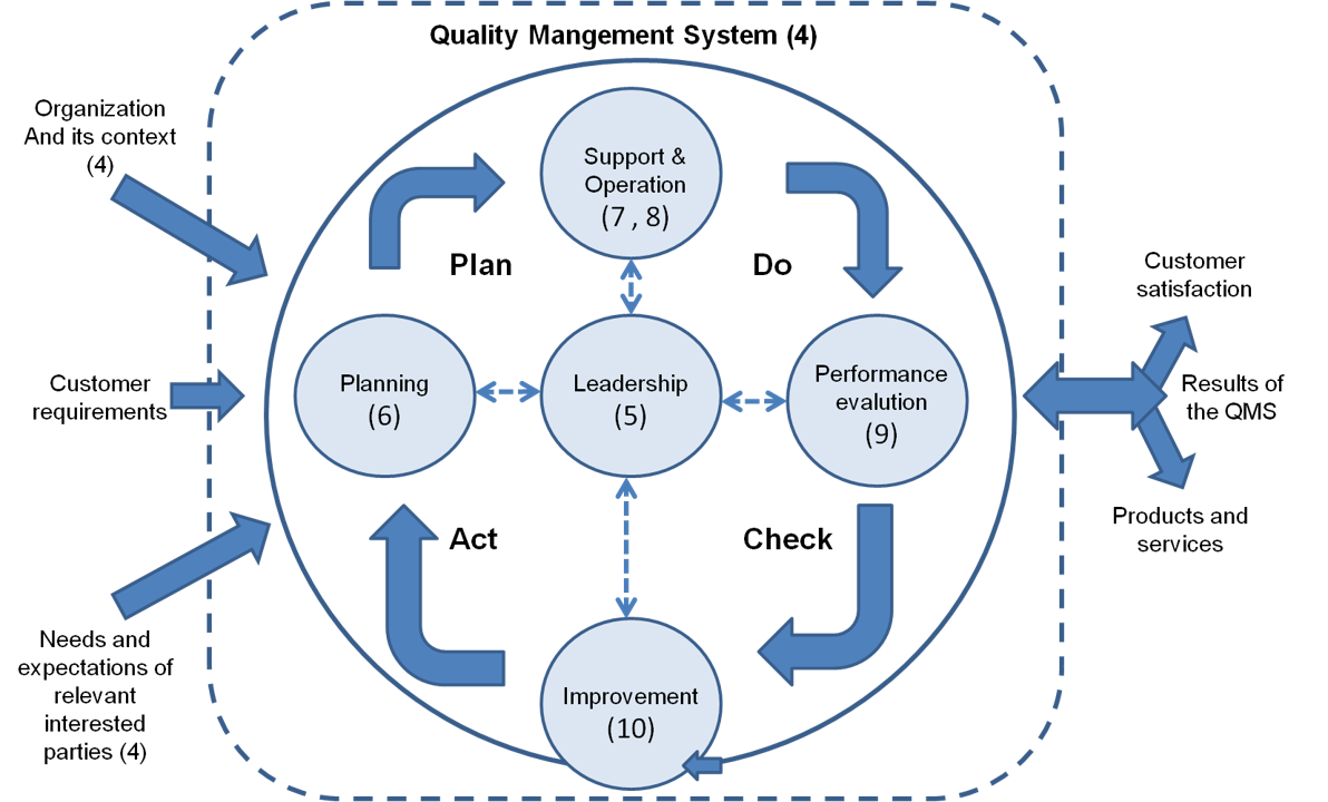 Quality Managment System