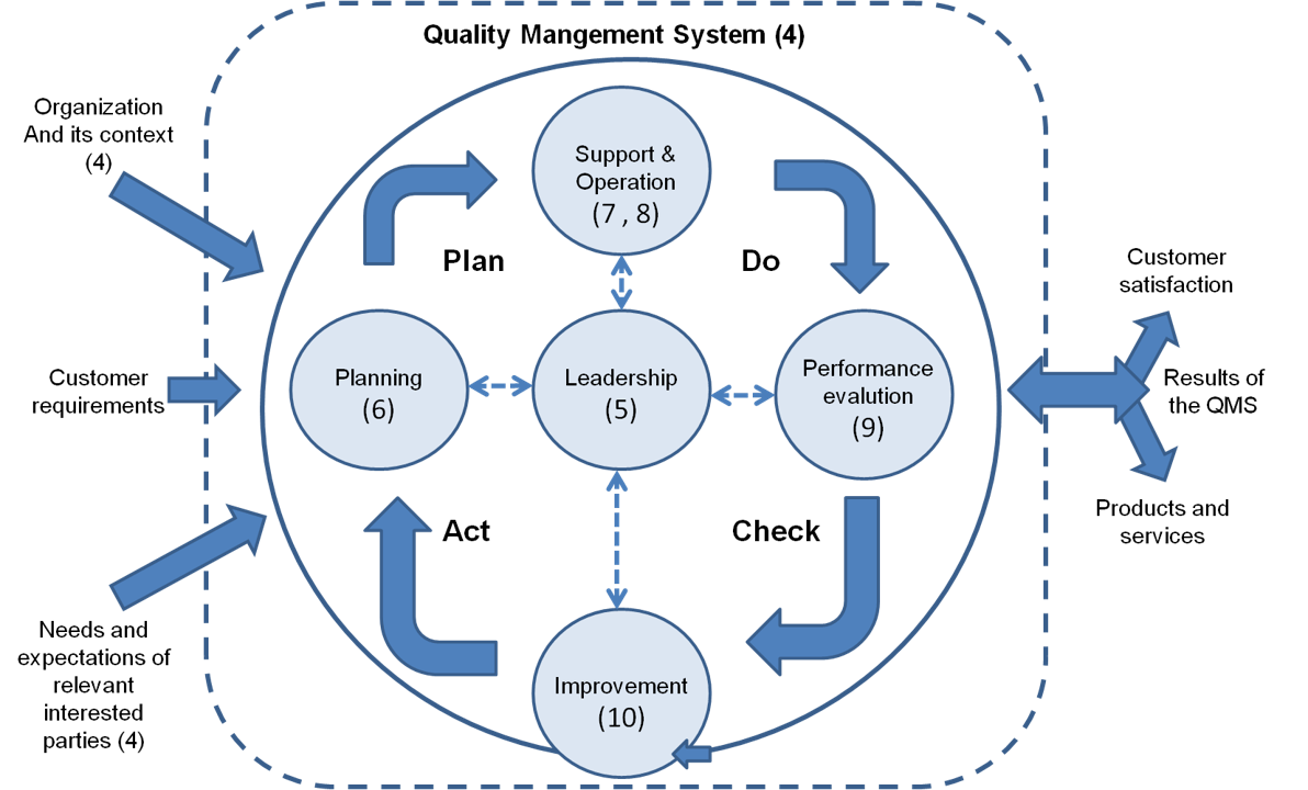 ISO 9001:2015 - Pivotal Vision