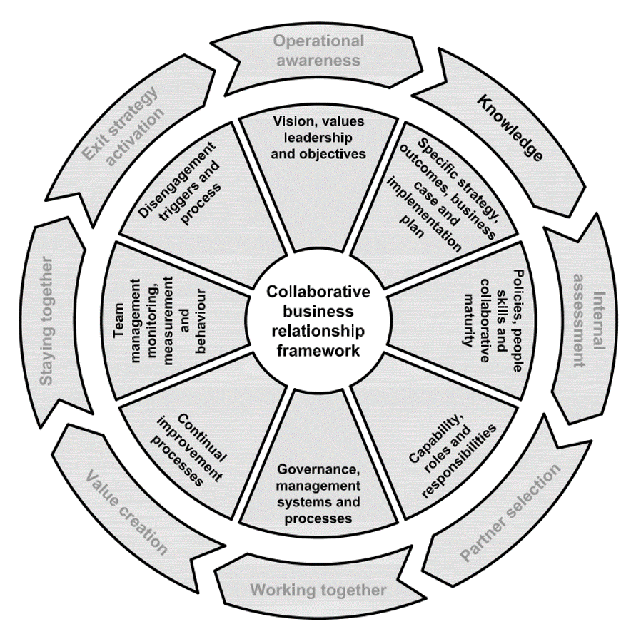 business relationship framework