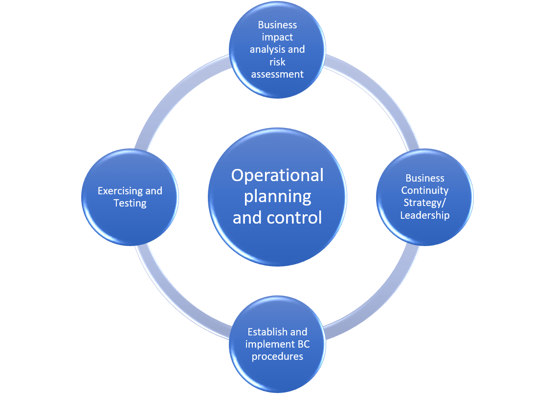 Operational planning and control